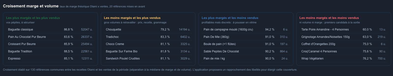 Exemple anonymisé d’un tableau de bord mensuel croisant le taux de marge théorique et le volume des ventes