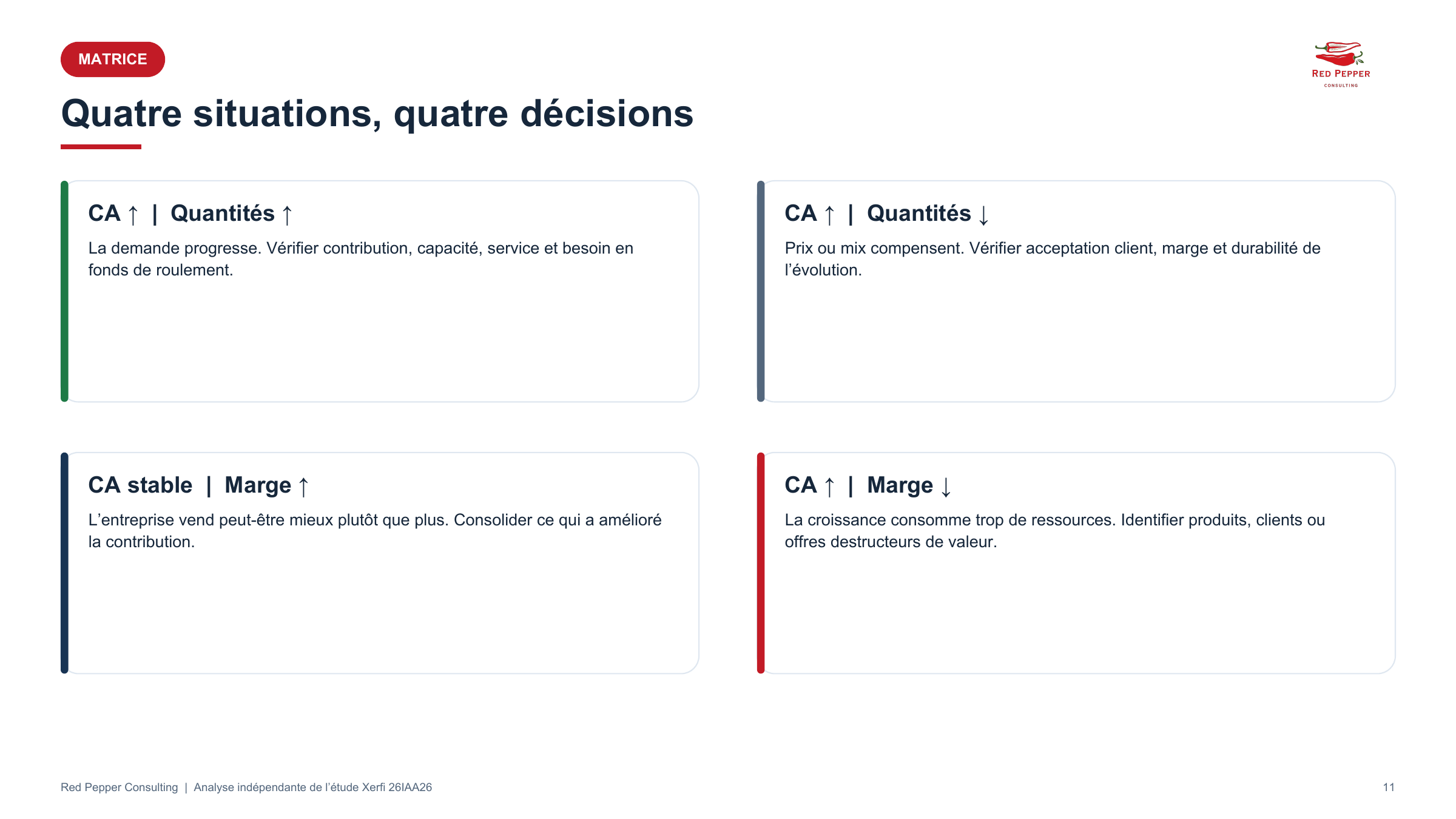Matrice Red Pepper Consulting présentant quatre situations de chiffre d’affaires, quantités et marge.